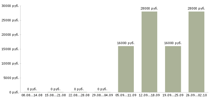 Вакансии грузчик комплектовщик в Домодедово - Медиана зарплат грузчик комплектовщик в Домодедово за 2 месяца