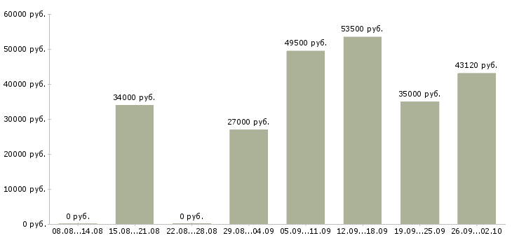 Вакансии грузчик проживание в Волгограде - Медиана зарплат грузчик проживание в Волгограде за 2 месяца
