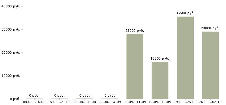 Вакансии грузчик рабочий в Тюмени - Медиана зарплат грузчик рабочий в Тюмени за 2 месяца