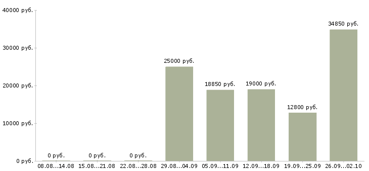 Вакансии дворники Санкт-петербург - Медиана зарплат дворники Санкт-петербург за 2 месяца