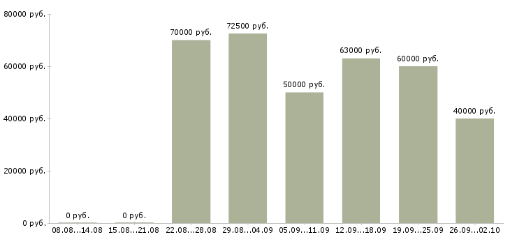 Вакансии диагност в Москве - Медиана зарплат диагност в Москве за 2 месяца