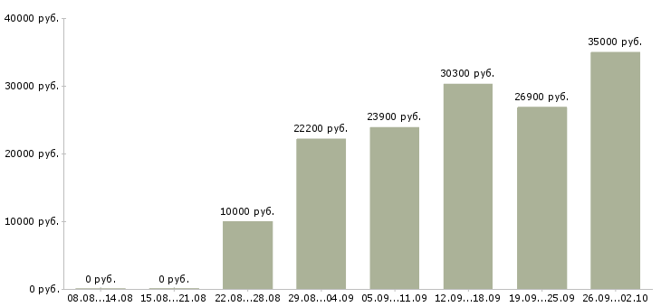 Вакансии для вас бесплатно в Тольятти - Медиана зарплат для вас бесплатно в Тольятти за 2 месяца