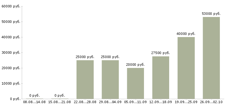 Вакансии для всех в интернете в Владимире - Медиана зарплат для всех в интернете в Владимире за 2 месяца