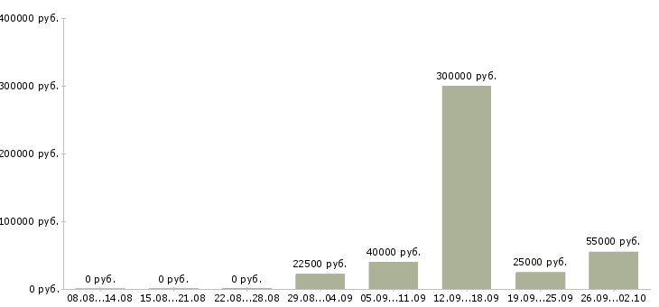 Вакансии для всех сотрудников в Самаре - Медиана зарплат для всех сотрудников в Самаре за 2 месяца