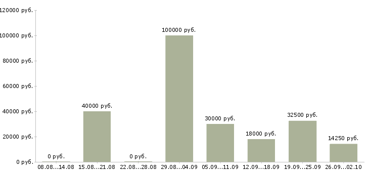 Вакансии для любых людей Нижний новгород - Медиана зарплат для любых людей Нижний новгород за 2 месяца