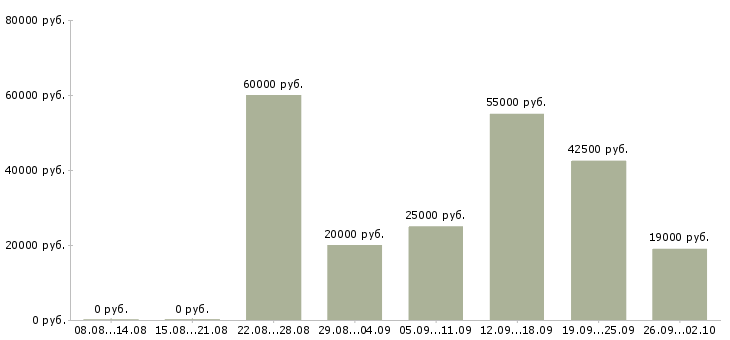 Вакансии заводы в Ярославле - Медиана зарплат заводы в Ярославле за 2 месяца