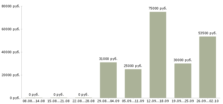 Вакансии зарабатывайте с нами в Владимире - Медиана зарплат зарабатывайте с нами в Владимире за 2 месяца