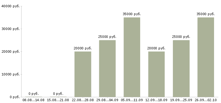 Вакансии заработок Башкортостан - Медиана зарплат заработок Башкортостан за 2 месяца