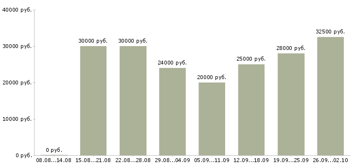 Вакансии заработок в Челябинске - Медиана зарплат заработок в Челябинске за 2 месяца
