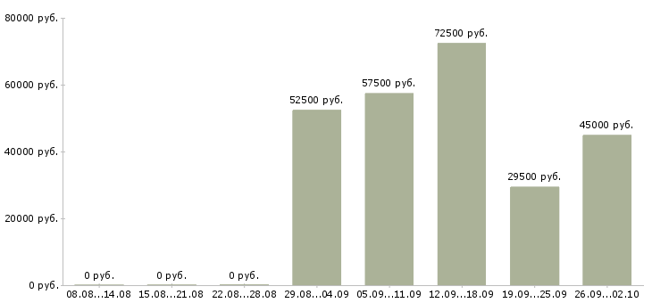 Вакансии инженер в сервисный центр в Москве - Медиана зарплат инженер в сервисный центр в Москве за 2 месяца