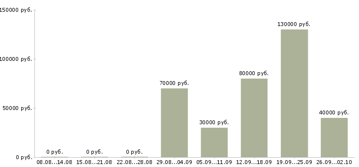 Вакансии инженер по документации в Тюмени - Медиана зарплат инженер по документации в Тюмени за 2 месяца