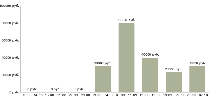 Вакансии инженеры в Чите - Медиана зарплат инженеры в Чите за 2 месяца