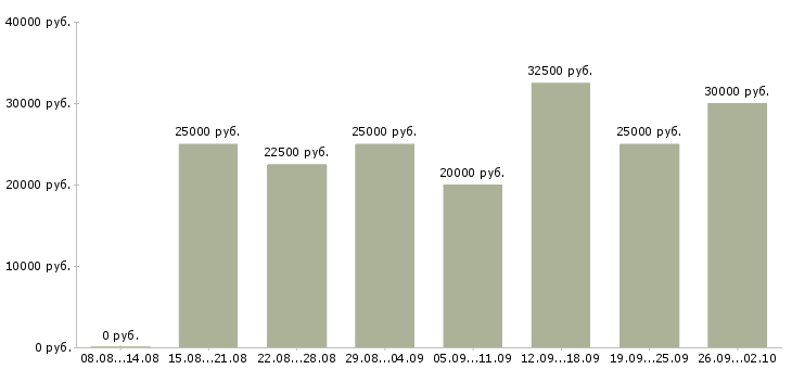 Вакансии интернет магазин в Хабаровске - Медиана зарплат интернет магазин в Хабаровске за 2 месяца