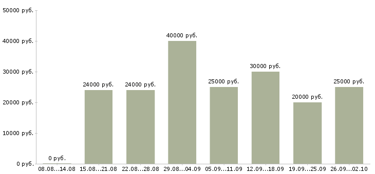 Вакансии интернет менеджер в Сочи - Медиана зарплат интернет менеджер в Сочи за 2 месяца