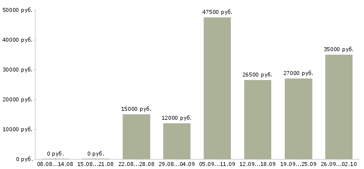 Вакансии кассир продавец Набережные челны - Медиана зарплат кассир продавец Набережные челны за 2 месяца