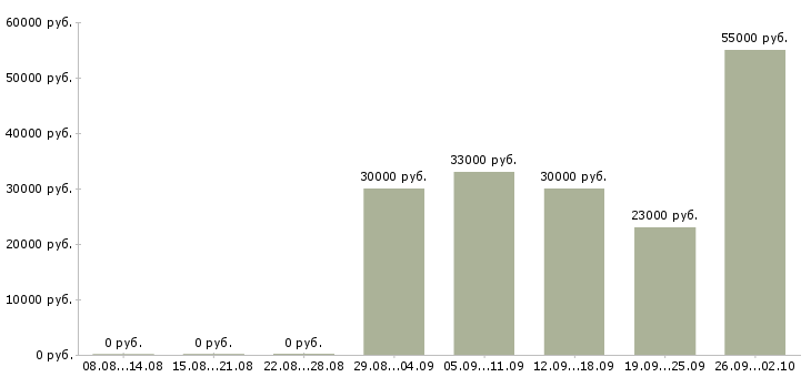 Вакансии кассиры в Люберцах - Медиана зарплат кассиры в Люберцах за 2 месяца