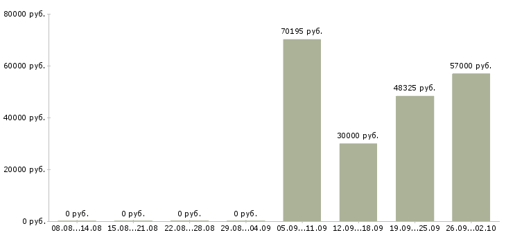 Вакансии комплектовщик на работу вахтой в Владимире - Медиана зарплат комплектовщик на работу вахтой в Владимире за 2 месяца