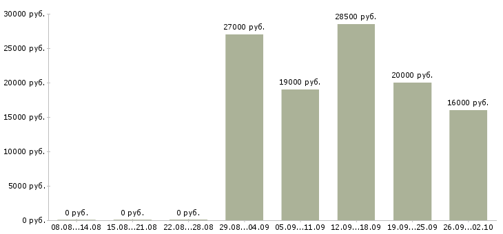Вакансии консультант для работы с клиентами в Челябинске - Медиана зарплат консультант для работы с клиентами в Челябинске за 2 месяца