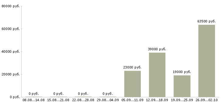Вакансии логист в Ногинске - Медиана зарплат логист в Ногинске за 2 месяца