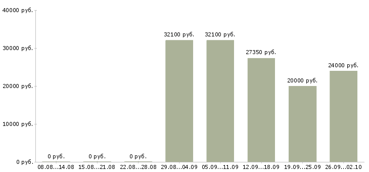 Вакансии логистик в Челябинске - Медиана зарплат логистик в Челябинске за 2 месяца