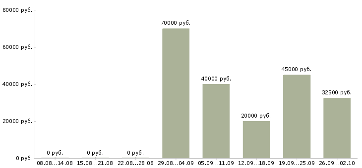 Вакансии менеджер активных продажам в Подольске - Медиана зарплат менеджер активных продажам в Подольске за 2 месяца
