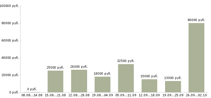 Вакансии менеджер в магазин в Саратове - Медиана зарплат менеджер в магазин в Саратове за 2 месяца