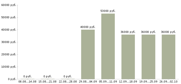 Вакансии менеджер в ресторан быстрого питания в Москве - Медиана зарплат менеджер в ресторан быстрого питания в Москве за 2 месяца