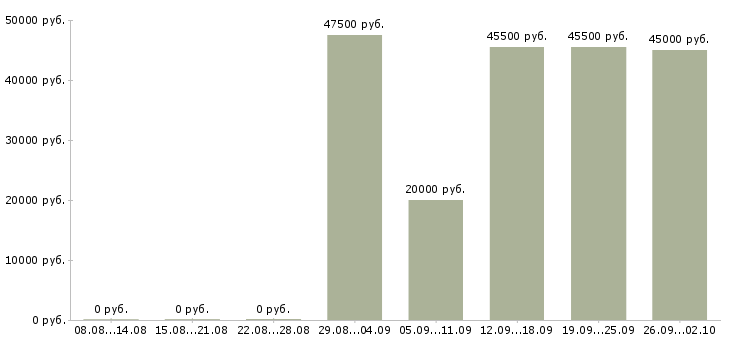 Вакансии менеджер доставки Башкортостан - Медиана зарплат менеджер доставки Башкортостан за 2 месяца