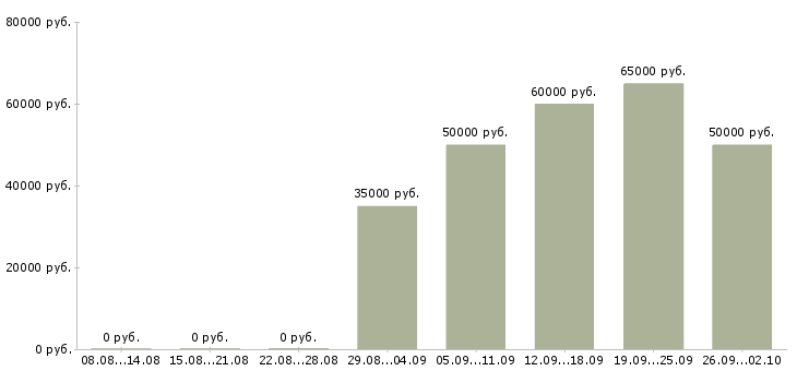 Вакансии менеджер инновационных проектов в Москве - Медиана зарплат менеджер инновационных проектов в Москве за 2 месяца