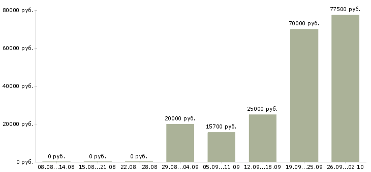 Вакансии менеджер не продажи в Владивостоке - Медиана зарплат менеджер не продажи в Владивостоке за 2 месяца