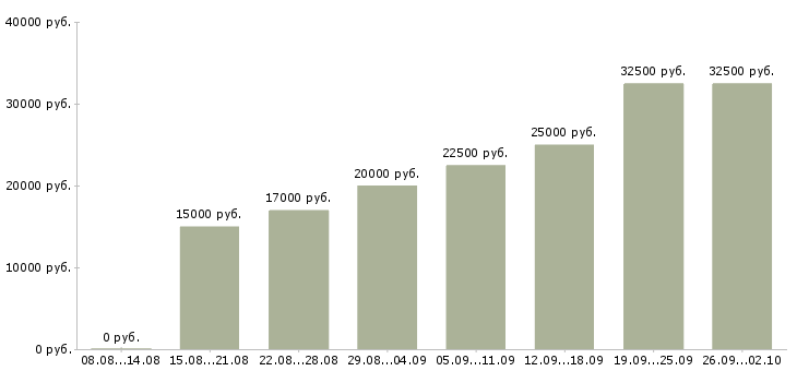 Вакансии менеджер по входящим продажам Татарстан - Медиана зарплат менеджер по входящим продажам Татарстан за 2 месяца