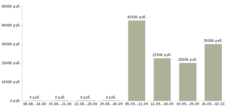 Вакансии менеджер по мониторингу Нижний новгород - Медиана зарплат менеджер по мониторингу Нижний новгород за 2 месяца