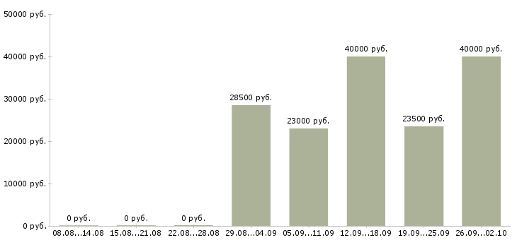 Вакансии менеджер по обучению продаж услуг в Самаре - Медиана зарплат менеджер по обучению продаж услуг в Самаре за 2 месяца