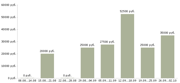 Вакансии менеджер по обучению услугам в Тюмени - Медиана зарплат менеджер по обучению услугам в Тюмени за 2 месяца