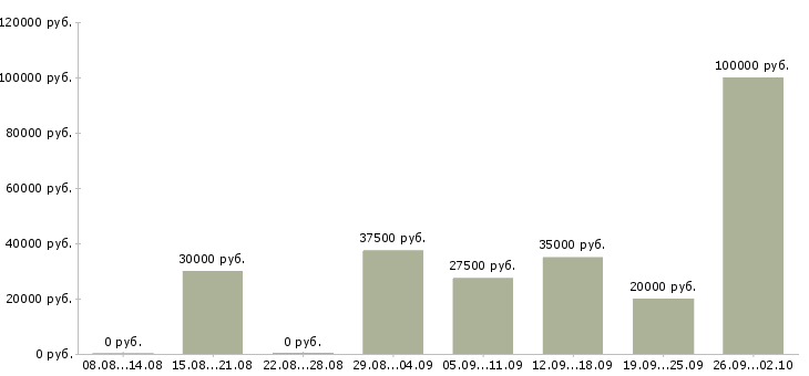 Вакансии менеджер по привлечению в Владимире - Медиана зарплат менеджер по привлечению в Владимире за 2 месяца