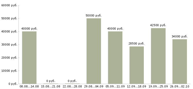 Вакансии менеджер по продажам региональный Нижний новгород - Медиана зарплат менеджер по продажам региональный Нижний новгород за 2 месяца