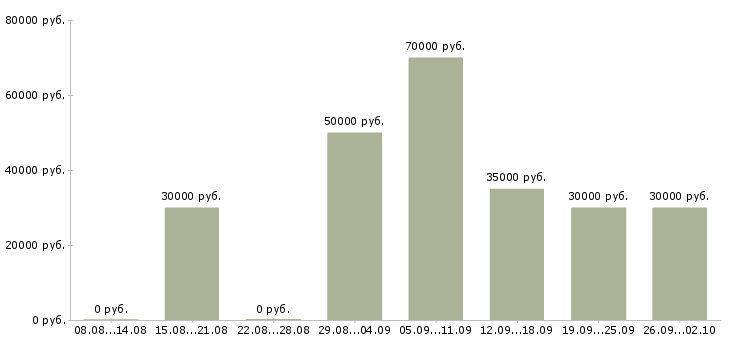 Вакансии менеджер по работе с договорами в Тамбове - Медиана зарплат менеджер по работе с договорами в Тамбове за 2 месяца