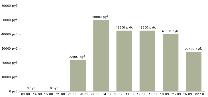 Вакансии менеджер по работе с заказами в Хабаровске - Медиана зарплат менеджер по работе с заказами в Хабаровске за 2 месяца