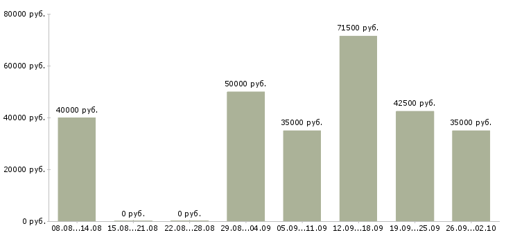 Вакансии менеджер по региональным продажам Нижний новгород - Медиана зарплат менеджер по региональным продажам Нижний новгород за 2 месяца