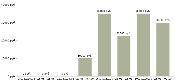 Вакансии менеджер сети магазинов в Самаре - Медиана зарплат менеджер сети магазинов в Самаре за 2 месяца