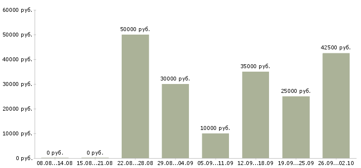 Вакансии менеджер типографии в Москве - Медиана зарплат менеджер типографии в Москве за 2 месяца