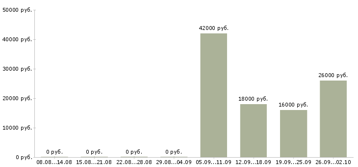 Вакансии оператор консультант в Пятигорске - Медиана зарплат оператор консультант в Пятигорске за 2 месяца