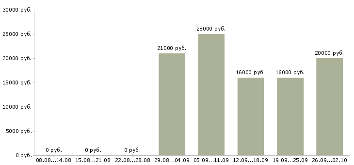 Вакансии оператор на звонки в Челябинске - Медиана зарплат оператор на звонки в Челябинске за 2 месяца