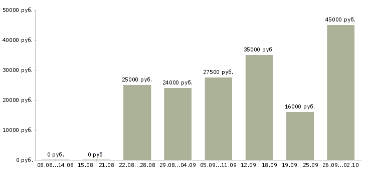 Вакансии оператор с обучением в Брянске - Медиана зарплат оператор с обучением в Брянске за 2 месяца