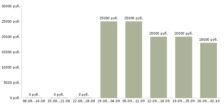 Вакансии оператор телефонных звонков Нижний новгород - Медиана зарплат оператор телефонных звонков Нижний новгород за 2 месяца