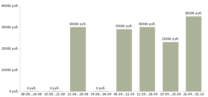 Вакансии офис менеджер Орехово-зуево - Медиана зарплат офис менеджер Орехово-зуево за 2 месяца