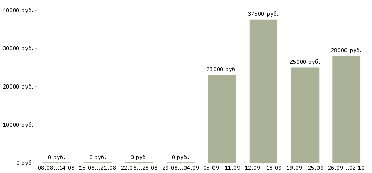 Вакансии официальный представитель Хакасия - Медиана зарплат официальный представитель Хакасия за 2 месяца