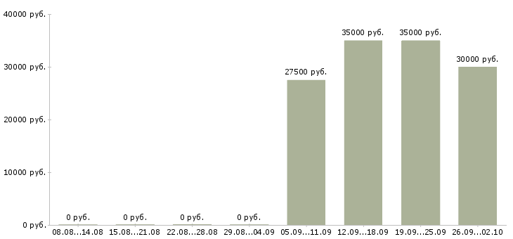 Вакансии охранник на выходные в Кургане - Медиана зарплат охранник на выходные в Кургане за 2 месяца