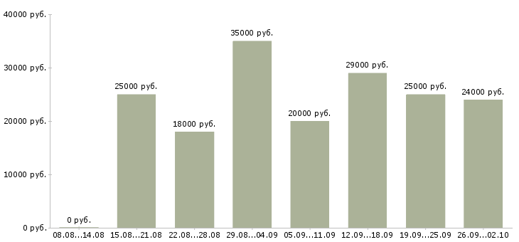 Вакансии по интернету официально в Перми - Медиана зарплат по интернету официально в Перми за 2 месяца