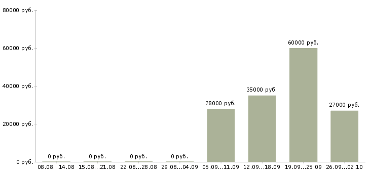 Вакансии помощник в отдел продаж в Пскове - Медиана зарплат помощник в отдел продаж в Пскове за 2 месяца